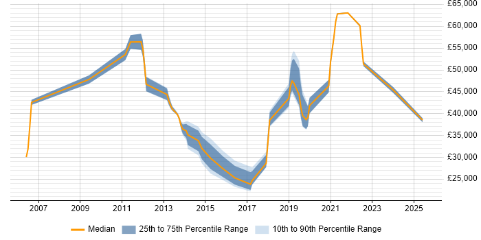 Salary distribution trend for jobs in West Sussex citing Client Onboarding