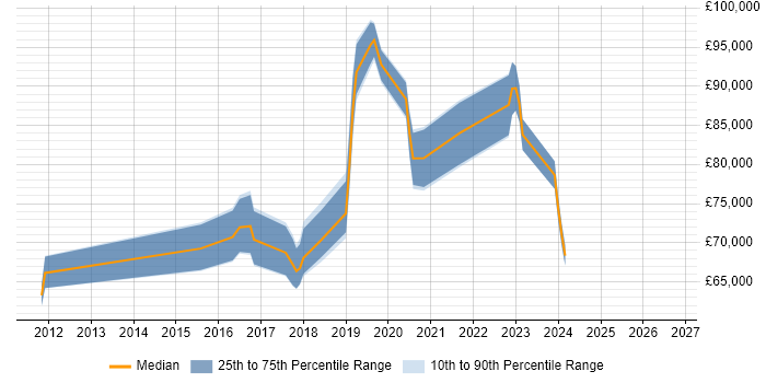 Salary distribution trend for Cloud Architect job vacancies in West Sussex