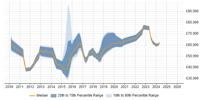 Salary distribution trend for jobs in West Sussex citing Cloud Computing