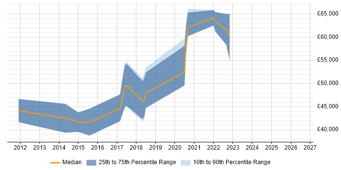 Salary distribution trend for Cloud Developer job vacancies in West Sussex