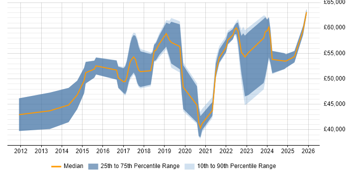 Salary distribution trend for Cloud Engineer job vacancies in West Sussex