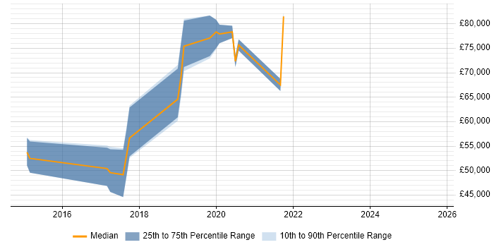 Salary distribution trend for jobs in West Sussex citing Cloud Operations Salary distribution trend for jobs in West Sussex citing Cloud Operations