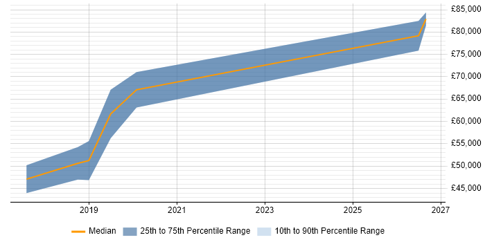Salary distribution trend for Cloud Platform Engineer job vacancies in West Sussex