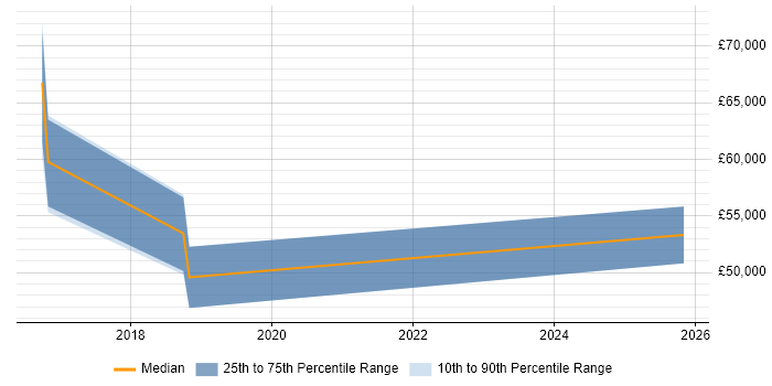 Salary distribution trend for jobs in West Sussex citing Cloudera