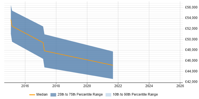 Salary distribution trend for CloudOps Engineer job vacancies in West Sussex Salary distribution trend for CloudOps Engineer job vacancies in West Sussex