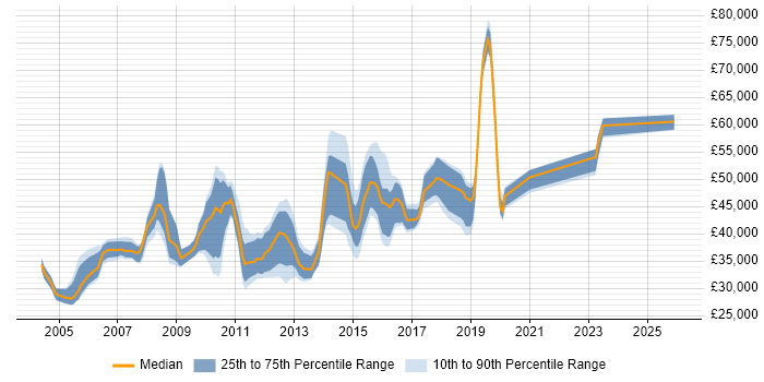 Salary distribution trend for jobs in West Sussex citing Clustering