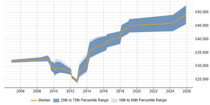 Salary distribution trend for CMS Developer job vacancies in West Sussex