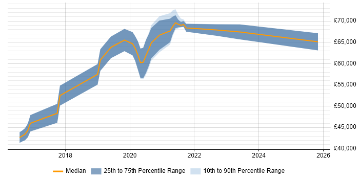 Salary distribution trend for jobs in West Sussex citing Community of Practice