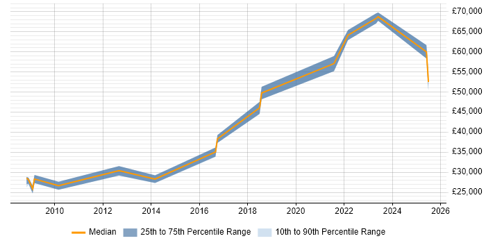 Salary distribution trend for jobs in West Sussex citing Competitor Analysis