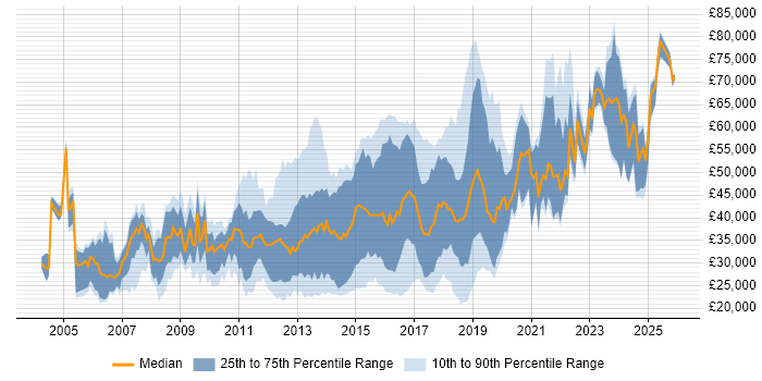 Salary distribution trend for jobs in West Sussex citing Computer Science