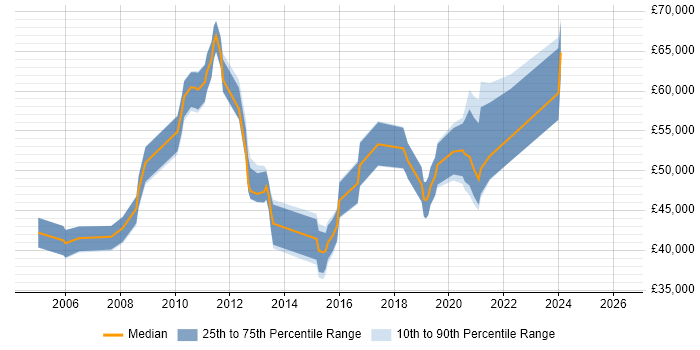 Salary distribution trend for jobs in West Sussex citing Conflict Resolution