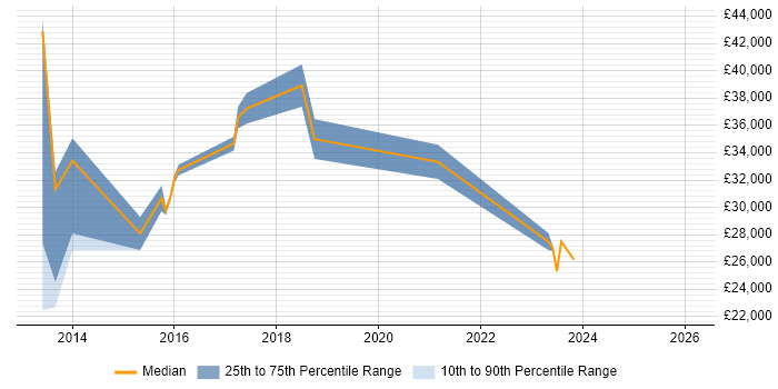 Salary distribution trend for jobs in West Sussex citing ConnectWise