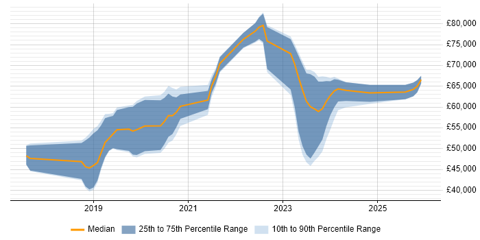 Salary distribution trend for jobs in West Sussex citing Containerisation