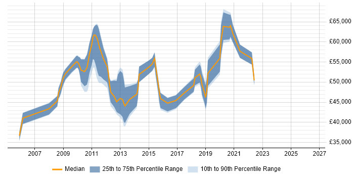 Salary distribution trend for jobs in West Sussex citing Contingency Planning