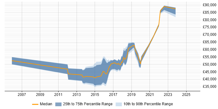 Salary distribution trend for jobs in West Sussex citing Continuous Delivery Salary distribution trend for jobs in West Sussex citing Continuous Delivery