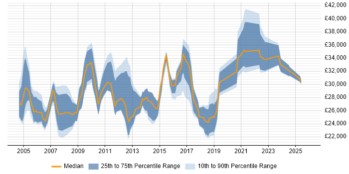 Salary distribution trend for Coordinator job vacancies in West Sussex