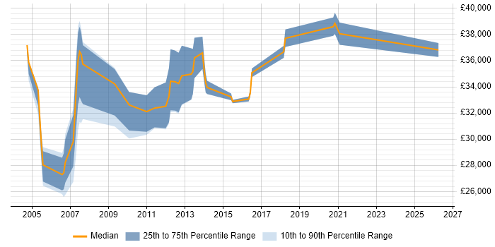 Salary distribution trend for jobs in West Sussex citing Copywriting