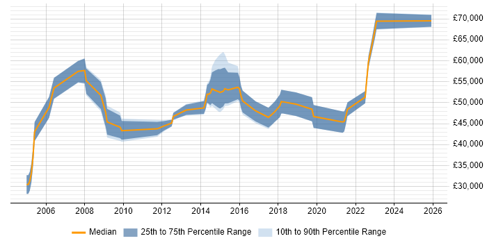 Salary distribution trend for jobs in West Sussex citing Cost Management