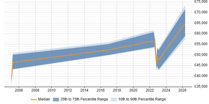 Salary distribution trend for jobs in West Sussex citing Cost Optimisation