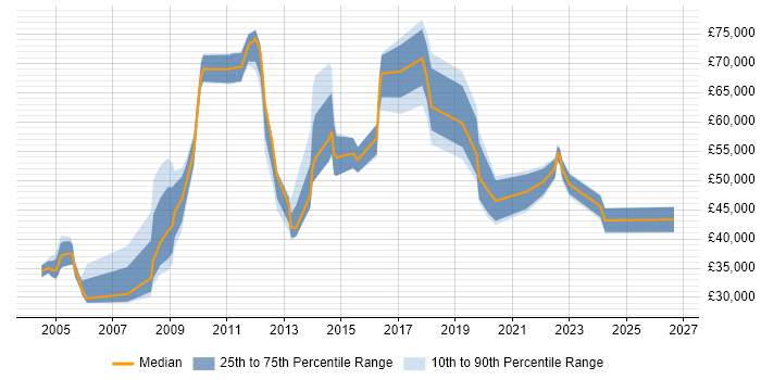 Salary distribution trend for jobs in West Sussex citing Cost Reduction