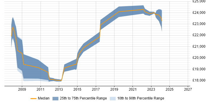 Salary distribution trend for 1st Line Engineer job vacancies in Crawley