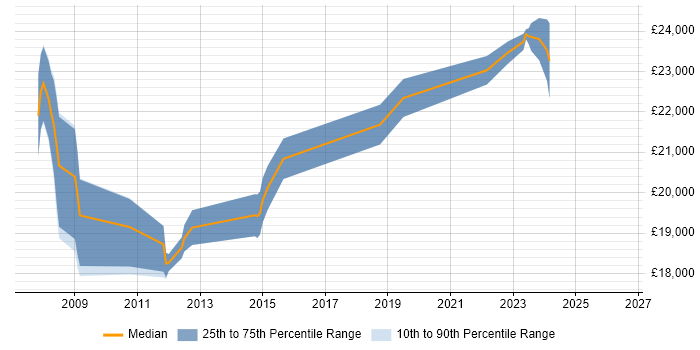 Salary distribution trend for 1st Line Support Engineer job vacancies in Crawley