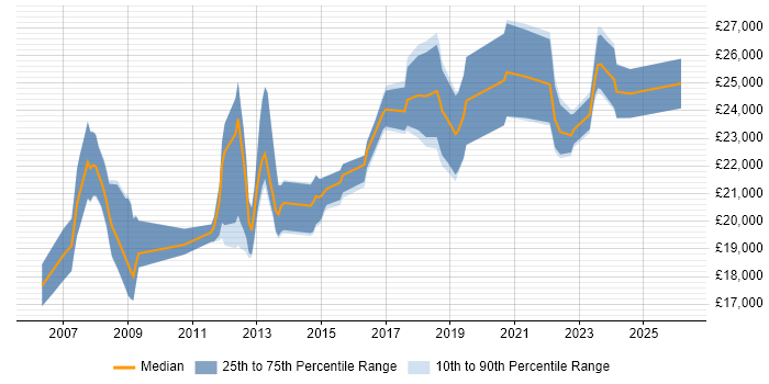 Salary distribution trend for 1st Line Support job vacancies in Crawley