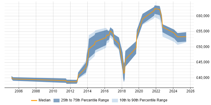 Salary distribution trend for jobs in Crawley citing Acceptance Criteria