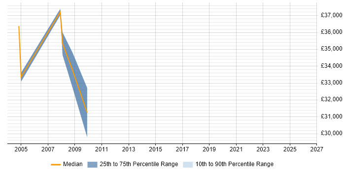 Salary distribution trend for Accountant job vacancies in Crawley