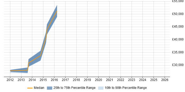 Salary distribution trend for jobs in Crawley citing Actionable Insight