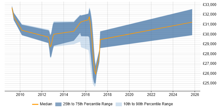 Salary distribution trend for jobs in Crawley citing Adobe Creative Suite