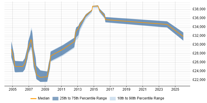 Salary distribution trend for jobs in Crawley citing Adobe Illustrator