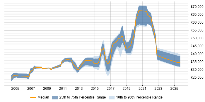 Salary distribution trend for jobs in Crawley citing Adobe