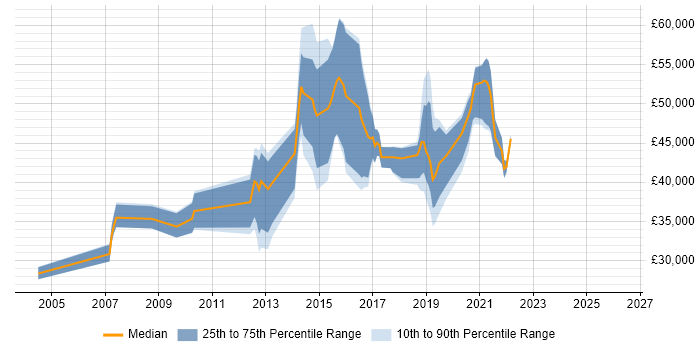 Salary distribution trend for jobs in Crawley citing Advertising