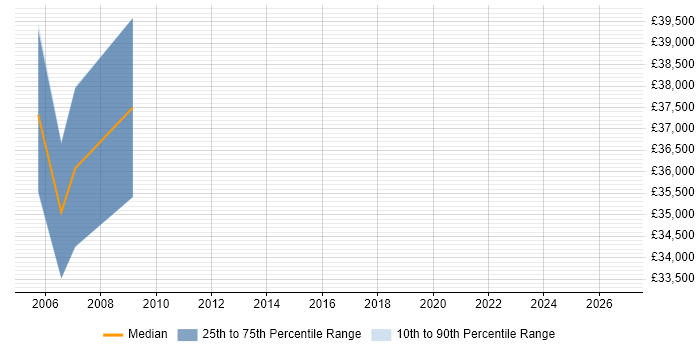 Salary distribution trend for jobs in Crawley citing Aeronautics