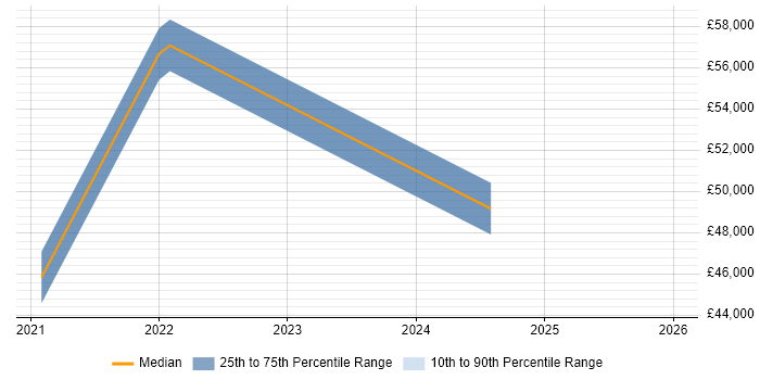 Salary distribution trend for jobs in Crawley citing Amazon CloudWatch