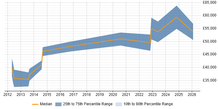 Salary distribution trend for jobs in Crawley citing Analytical Mindset