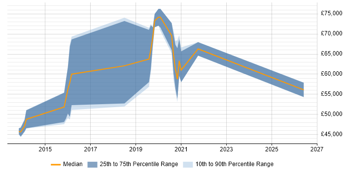 Salary distribution trend for jobs in Crawley citing API Development