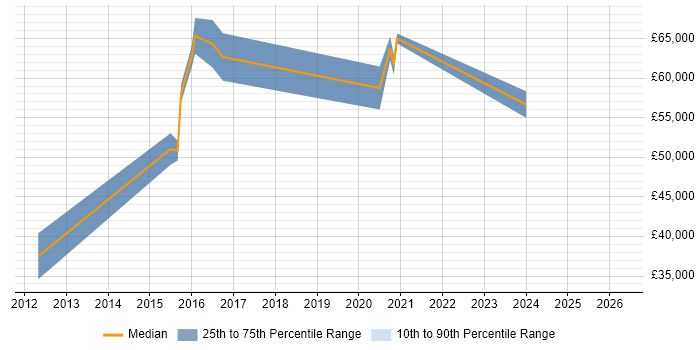 Salary distribution trend for jobs in Crawley citing API Integration