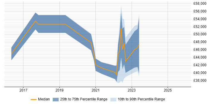 Salary distribution trend for jobs in Crawley citing API Testing