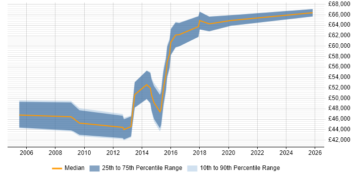 Salary distribution trend for jobs in Crawley citing APMP