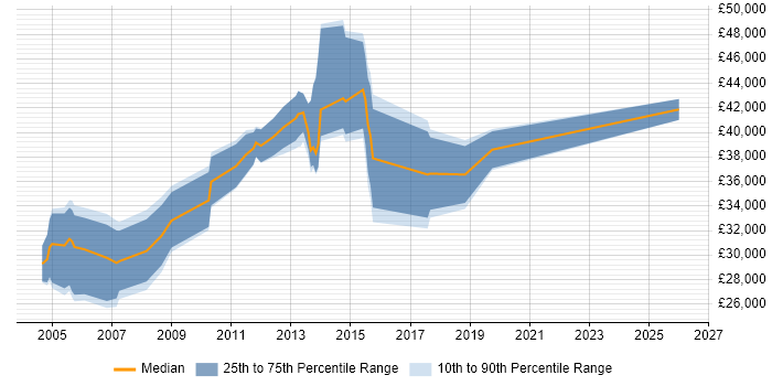 Salary distribution trend for Applications Developer job vacancies in Crawley