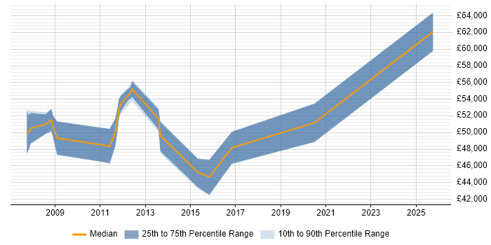 Salary distribution trend for Applications Support Manager job vacancies in Crawley