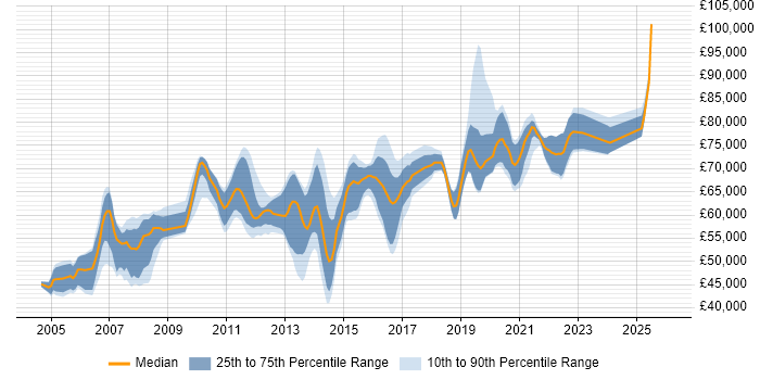 Salary distribution trend for Architect job vacancies in Crawley