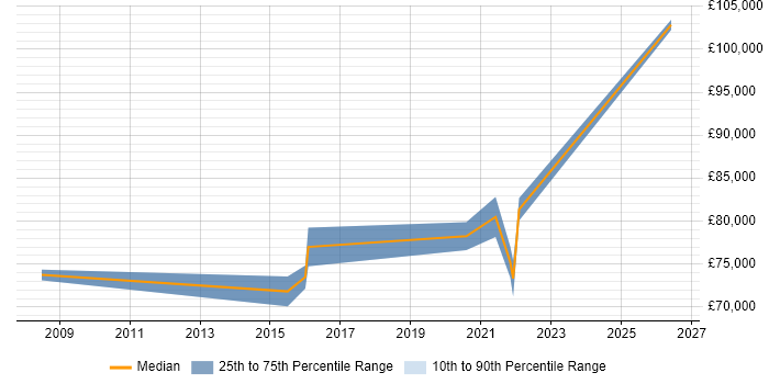 Salary distribution trend for jobs in Crawley citing Architecture Governance