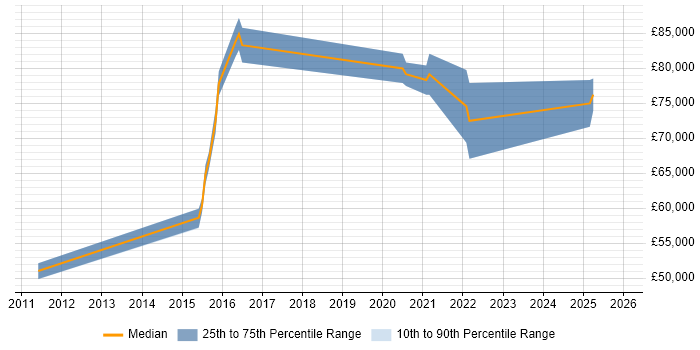 Salary distribution trend for jobs in Crawley citing Architectural Patterns