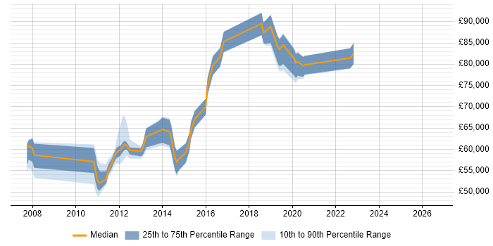 Salary distribution trend for jobs in Crawley citing Architecture Roadmap