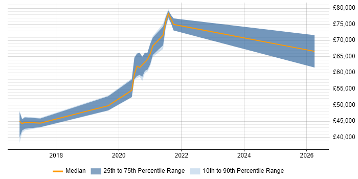 Salary distribution trend for jobs in Crawley citing ASP.NET Core