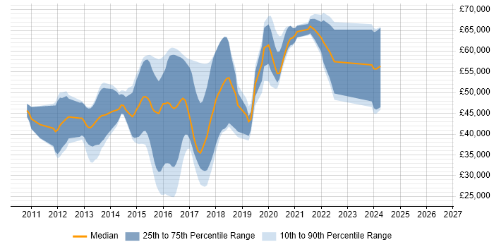 Salary distribution trend for jobs in Crawley citing ASP.NET MVC