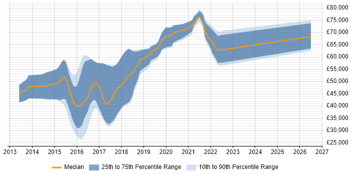Salary distribution trend for jobs in Crawley citing ASP.NET Web API